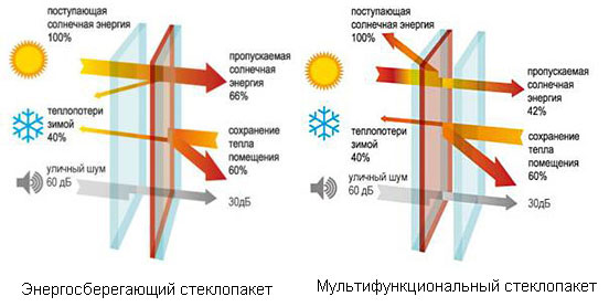 Энергосберегающие и мультифункциональные стеклопакеты